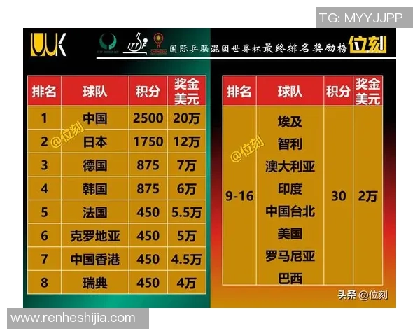 北京乒乓球队在钻石联赛中以62分稳居积分榜首位